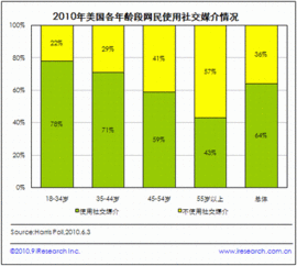 2010年美國18-34歲網(wǎng)民成為社交媒介主力軍及其網(wǎng)絡營銷策略分析